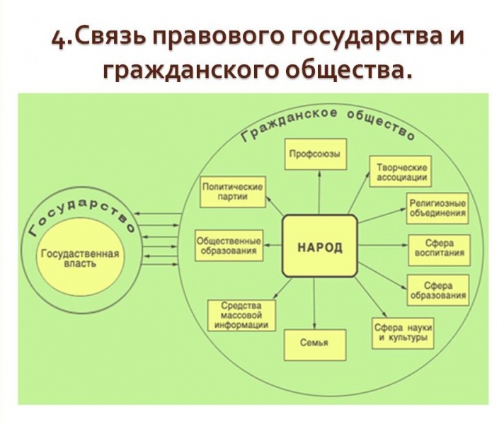 Файл:Связь правового государства и гражданского общества.jpg