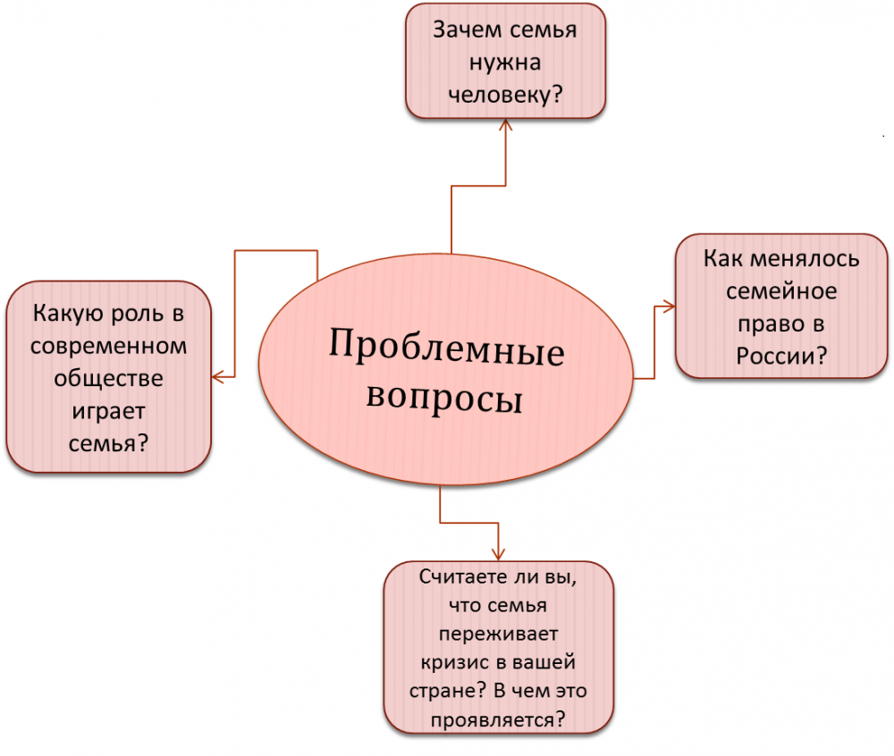 Зачем люди создают семьи. Какие проблемные вопросы семьи. Схема проблемных вопросов. Вопросы для проекта о семье. Проблемные вопросы в семейном праве.