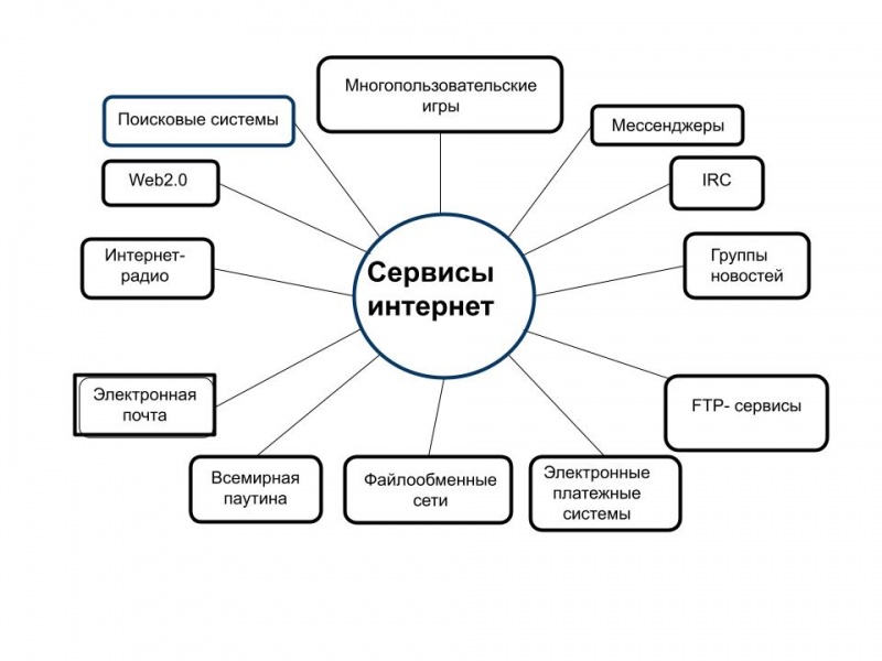 Файл:Сервисы Интернет.jpg