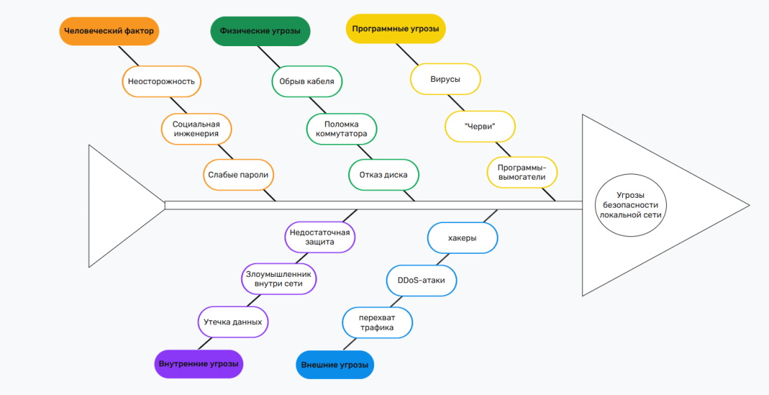 Рыбий скелет угрозы безопасности локальной сети.png