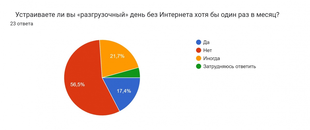 Картинка результаты опроса