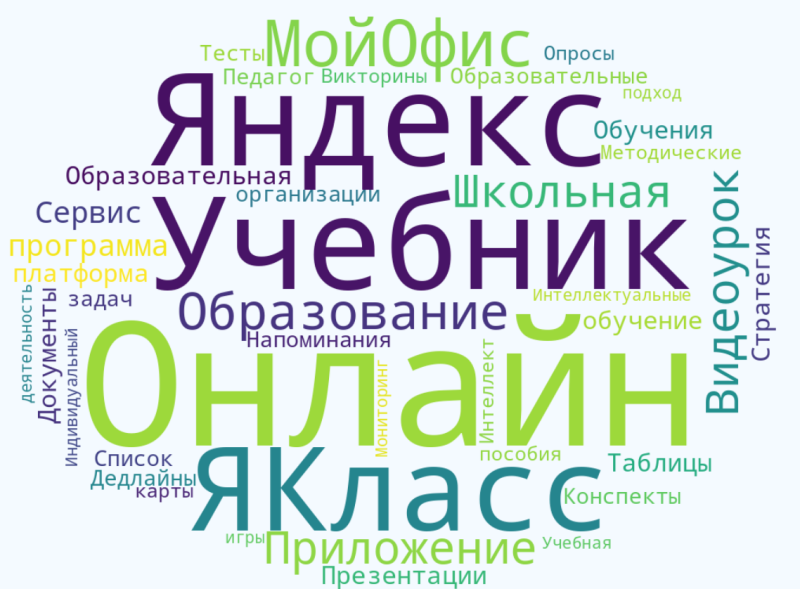 Файл:Интернет-сервисы в работе учителем.png