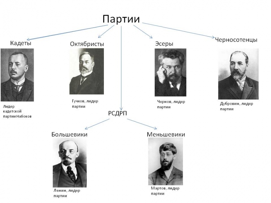 Проект муниципализации земли выдвинули кадеты большевики эсеры меньшевики