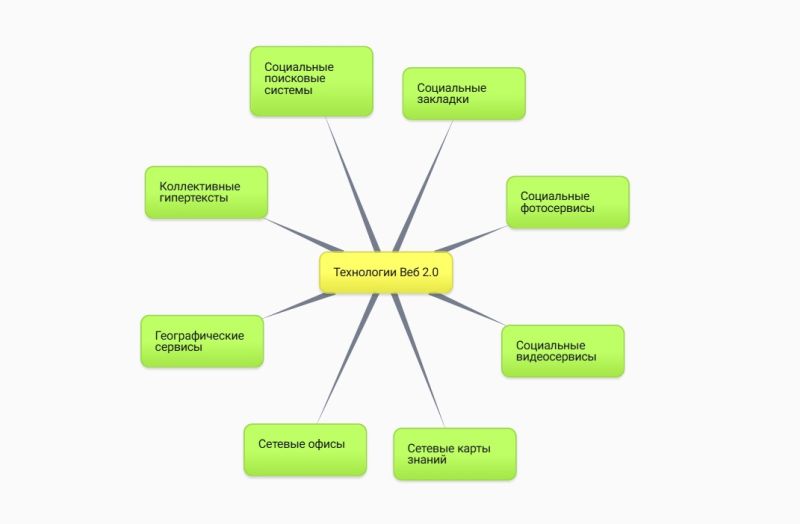 Файл:Кластер Технологии Веб 2.0.jpg