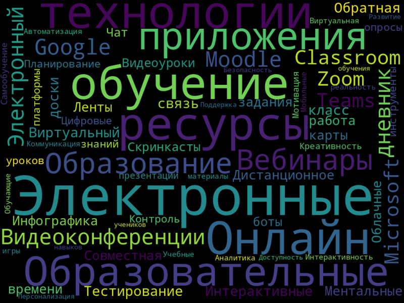 Файл:Облако слов интернет сервисы 43.png