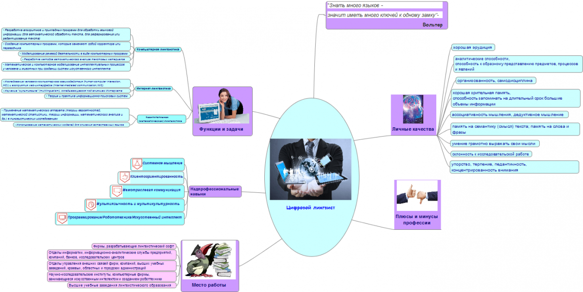 Цифровой лингвист профессия. Цифровизация в лингвистике. Цифровой лингвист навыки.