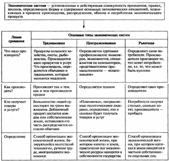 Виды экономики: описание основных типов экономических систем