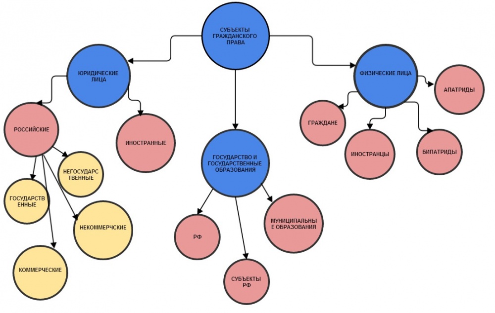Интеллект карта по теме правоотношения