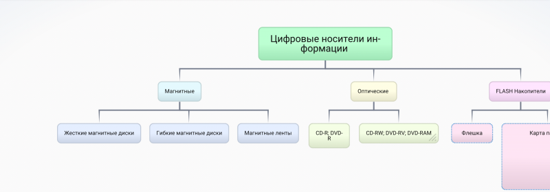 Файл:Bubbl.us - Employee Chart 1.png