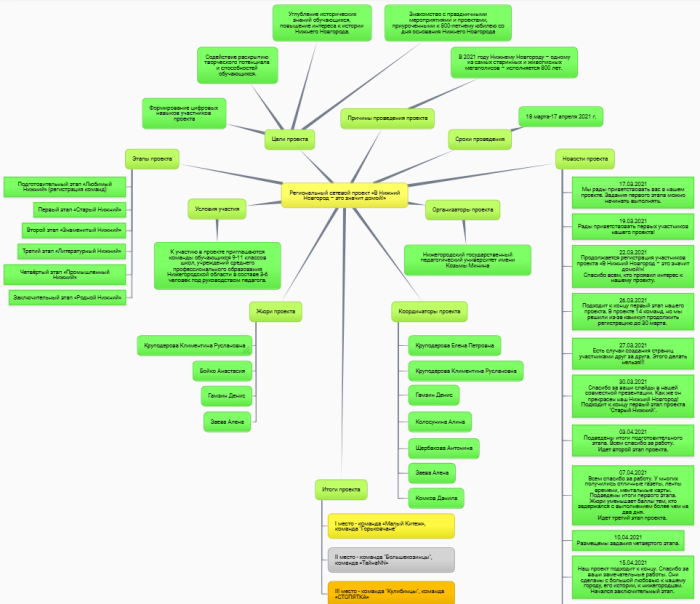 Сетевой проект в Нижний Новгород.png