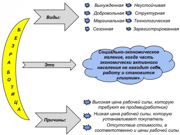 Виды безработицы, их краткая характеристика