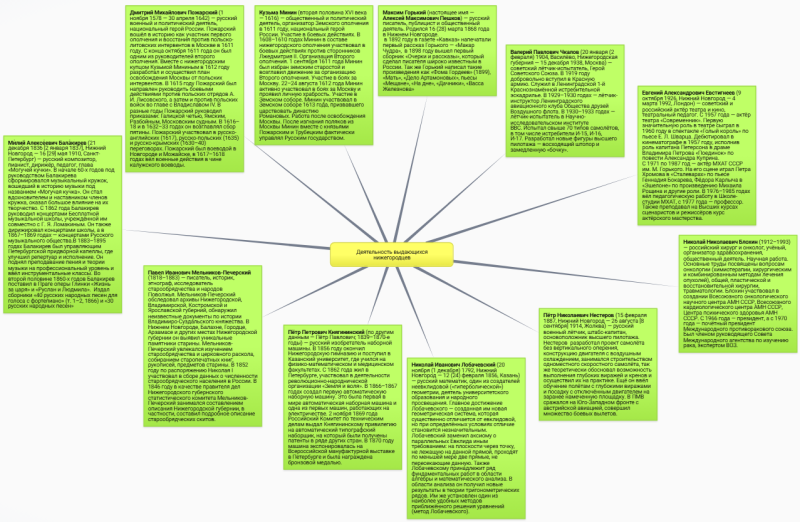 Деятельность выдающихся нижегородцев.png