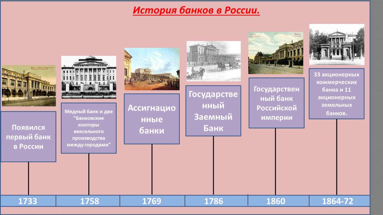 Мировая эволюция и развитие центральных банков схема