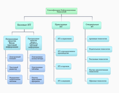 Классификация информационных технологий (Тема 1.2).png