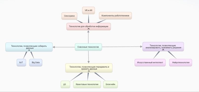 Файл:Кластер "Сквозные технологии".jpg