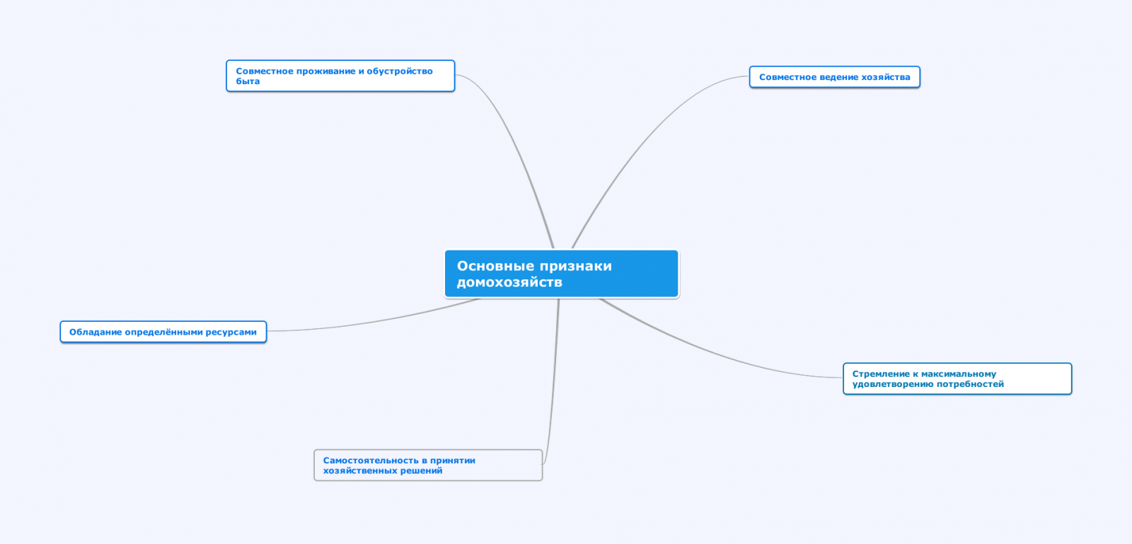 Совместное проживание определение. Ментальная карта экономические функции домохозяйства. Человеческий капитал и человеческие ресурсы Ментальная карта. Основные признаки домашних хозяйств. Роль финансов домохозяйств в экономике Ментальная карта.