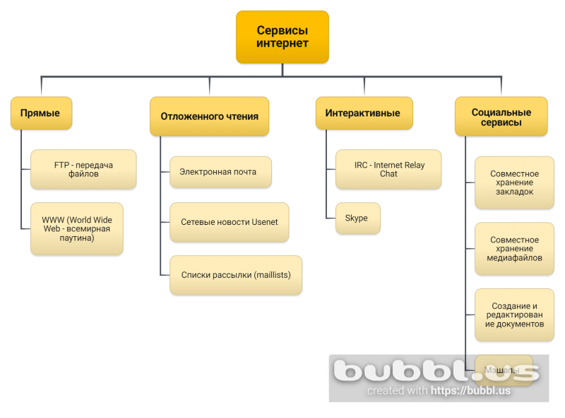 Схема классификация сервисов интернет.png
