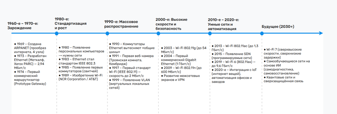 Шкала времени Локальные и глобальные сети.png