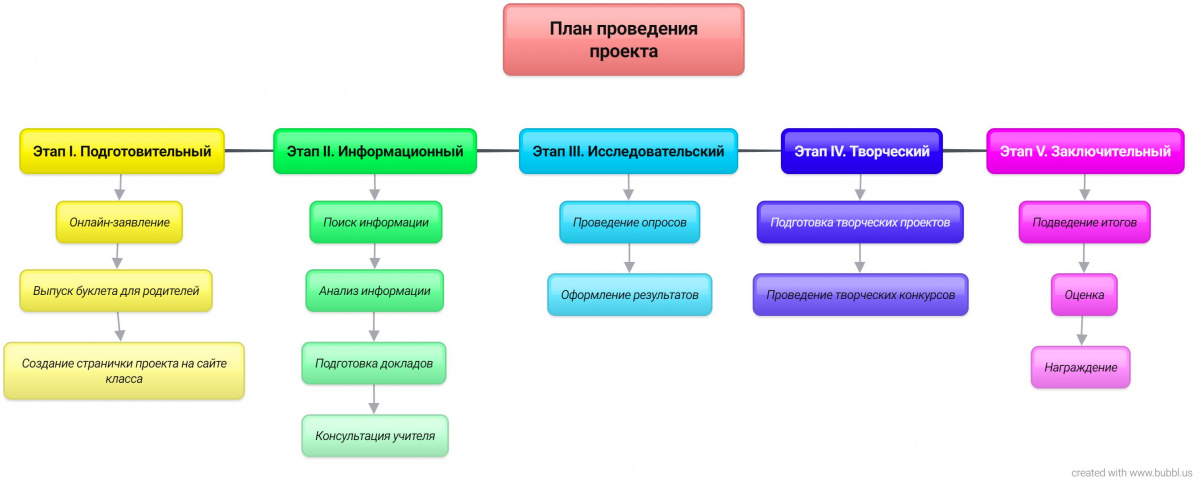 Подготовительный этап творческого проекта