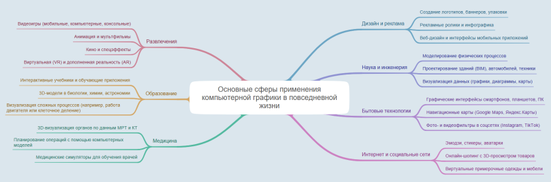 Файл:Ментальная карта князева сферы.png