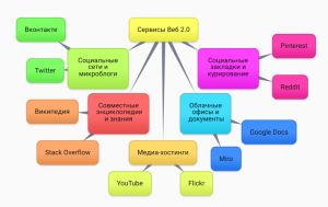 Кластер Сервисы Веб 2.0.jpg