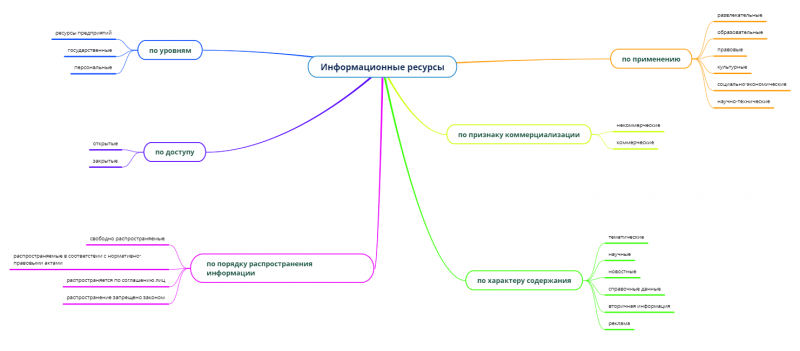 Файл:Информационныересурсы.png