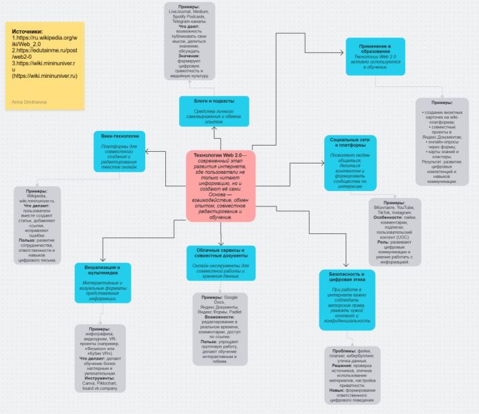 Файл:Кластер — Технологии Web 2.0.jpg