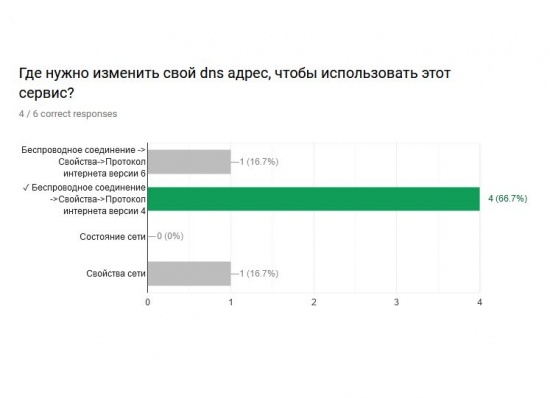 Отметьте 3 функции сервиса Яндекс.DNS. Number of responses: 2 / 6 correct responses.