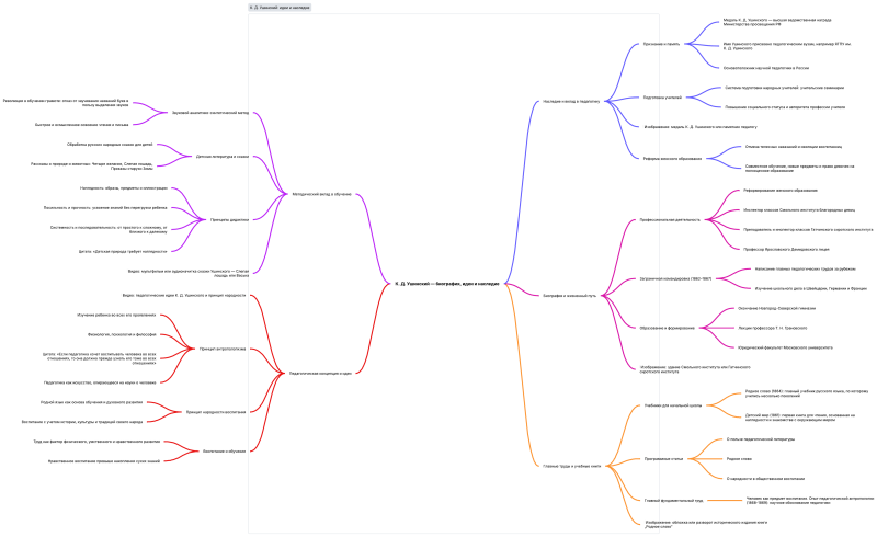Файл:Ushinsky mind map small.png