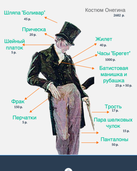Файл:Инфографика Онегин(Соловьева Е).png
