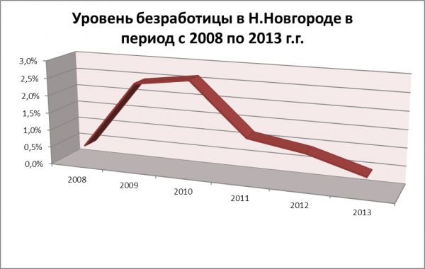 Уровень безработицы в Н.Новгороде.png