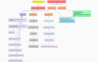 Схема информационные технологии Рязанова.png