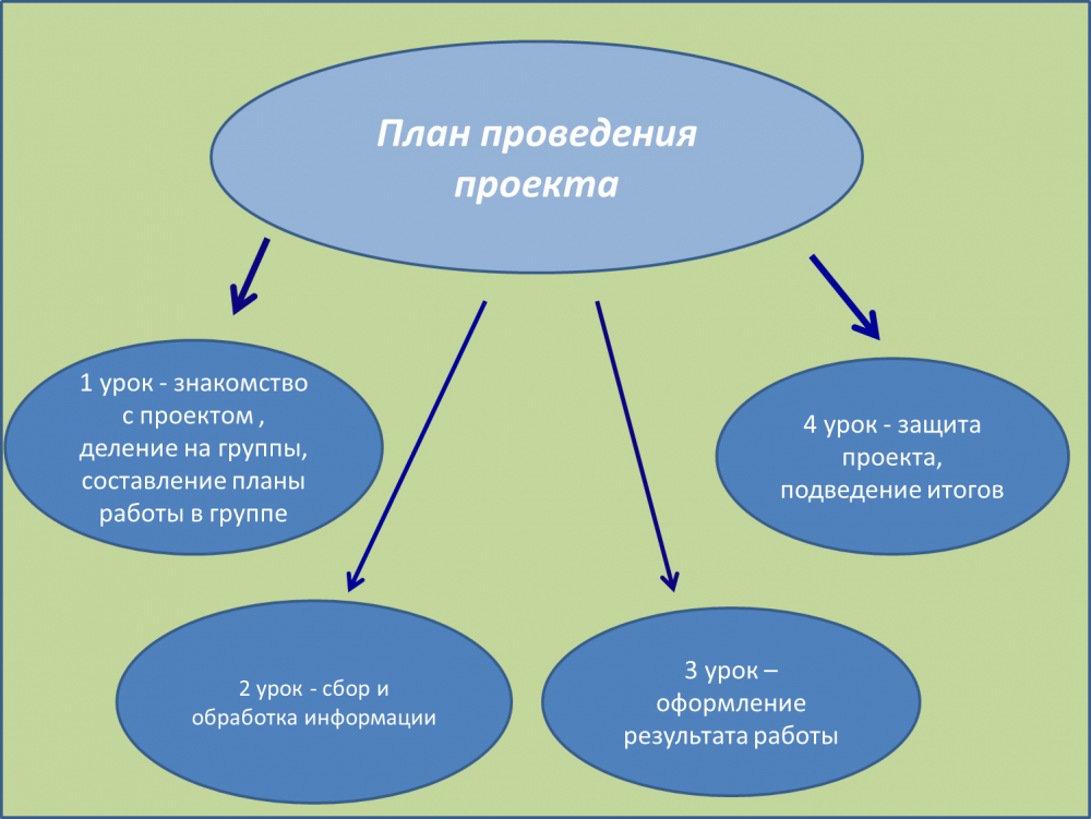 Урок проект это