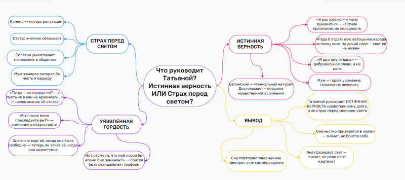 Файл:Курнакова. Ментальная карта.png