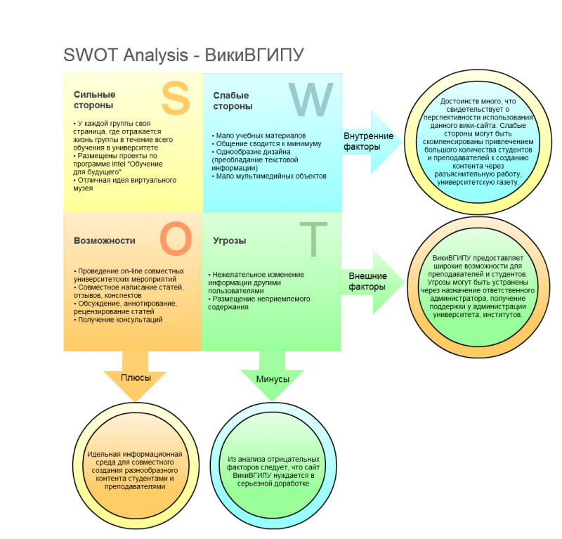 SWOT-анализ ВикиВГИПУ.png