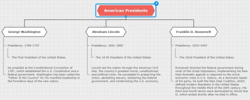 Ментальная карта Аганиной Марии на тему американские Президенты.jpg