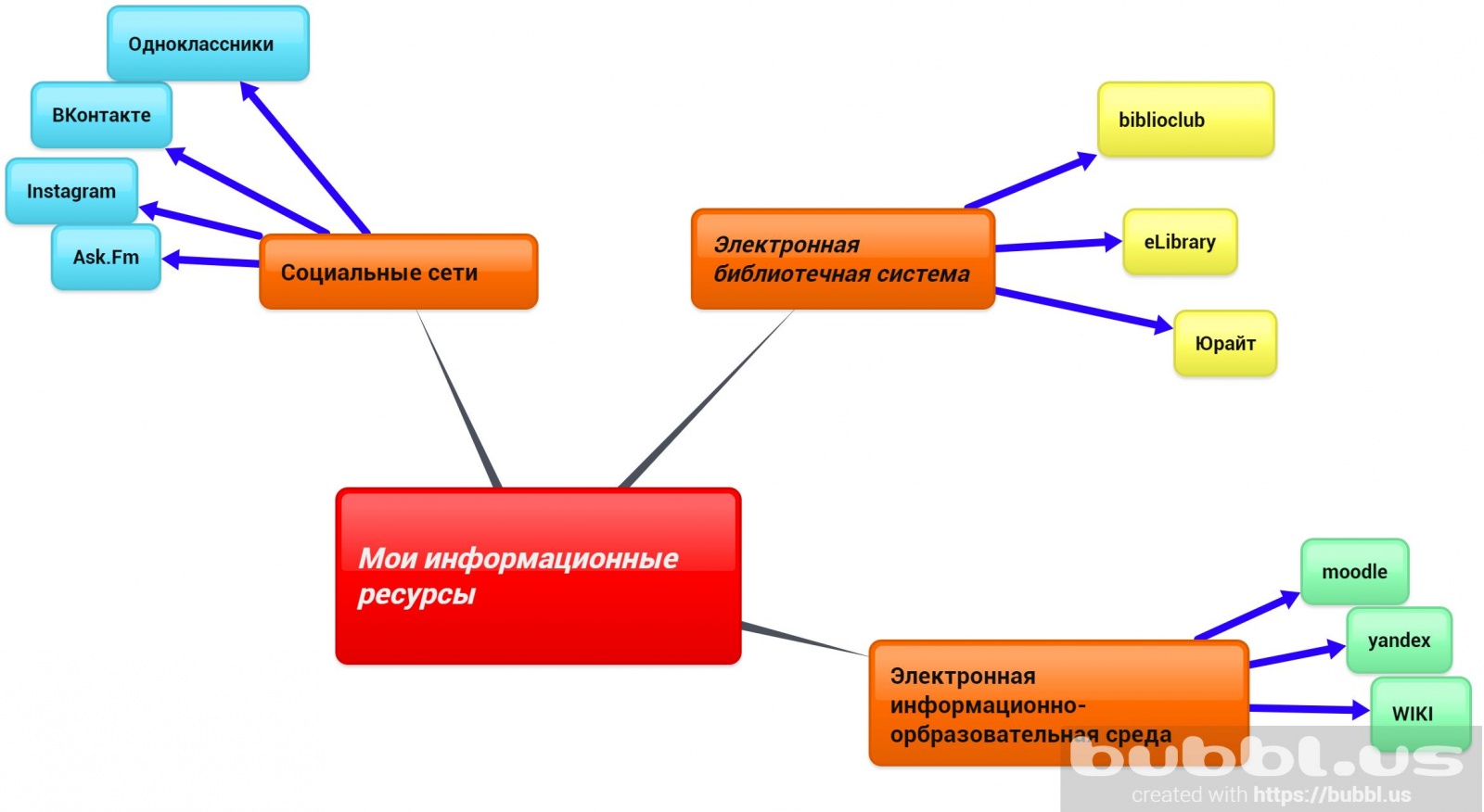 Ментальная карта электрический ток