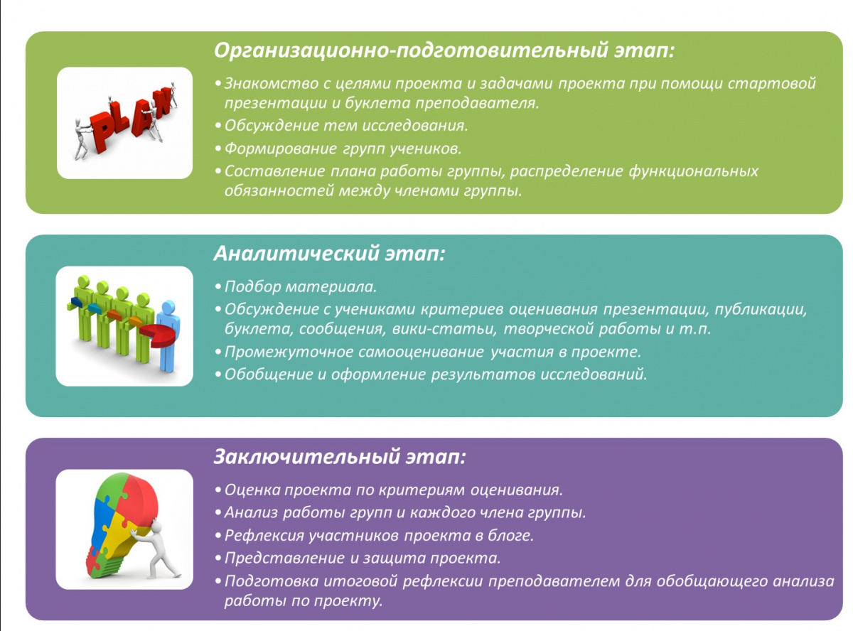 Картинка этапы проекта