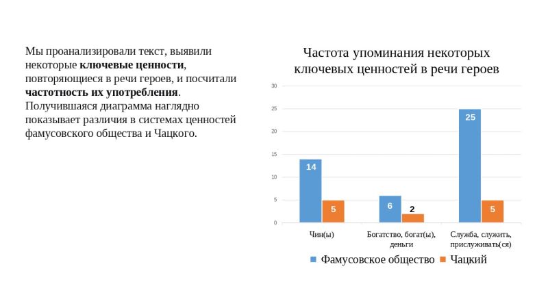 Файл:Диаграмма Чацкий 1 Шепелева.jpg