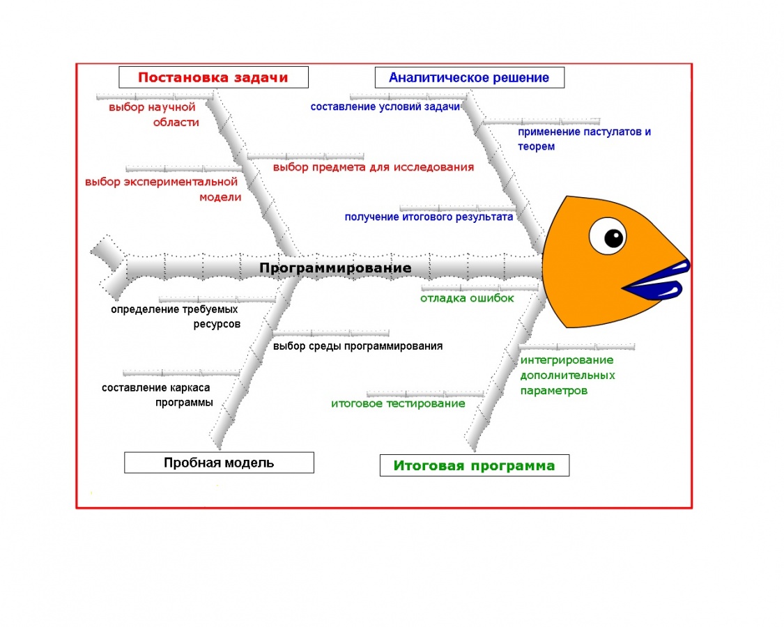 Ментальная карта рыбья кость