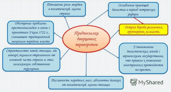 Почему и как власти в период дворцовых переворотов