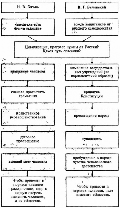 Таблица сравнения Гоголь - Белинский.jpg