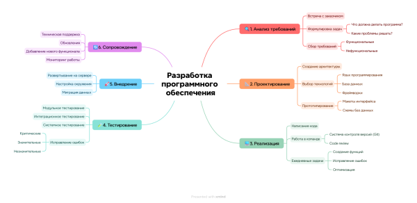 Бродовский. Ментальная карта.png