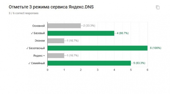 Отметьте 3 режима сервиса Яндекс.DNS. Number of responses: 3 / 6 correct responses.