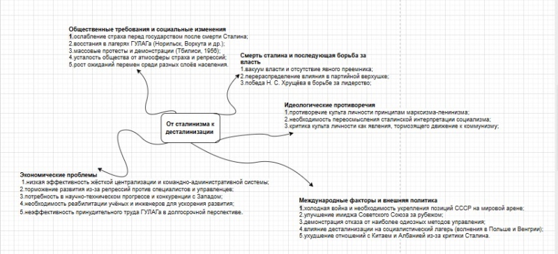 Файл:Ментальная карта десталинизация.png