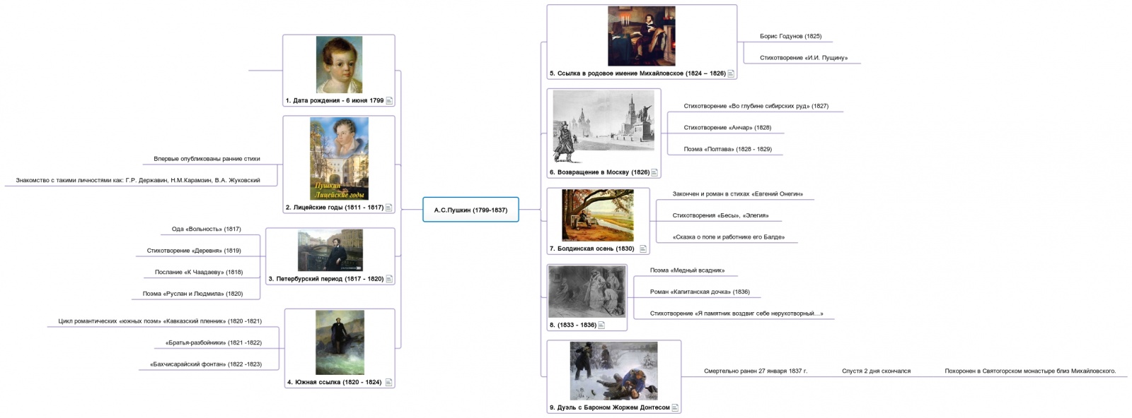 Ментальная карта пушкин