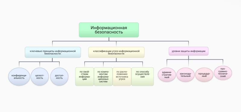 Файл:Кластер про информационную безопасность.png