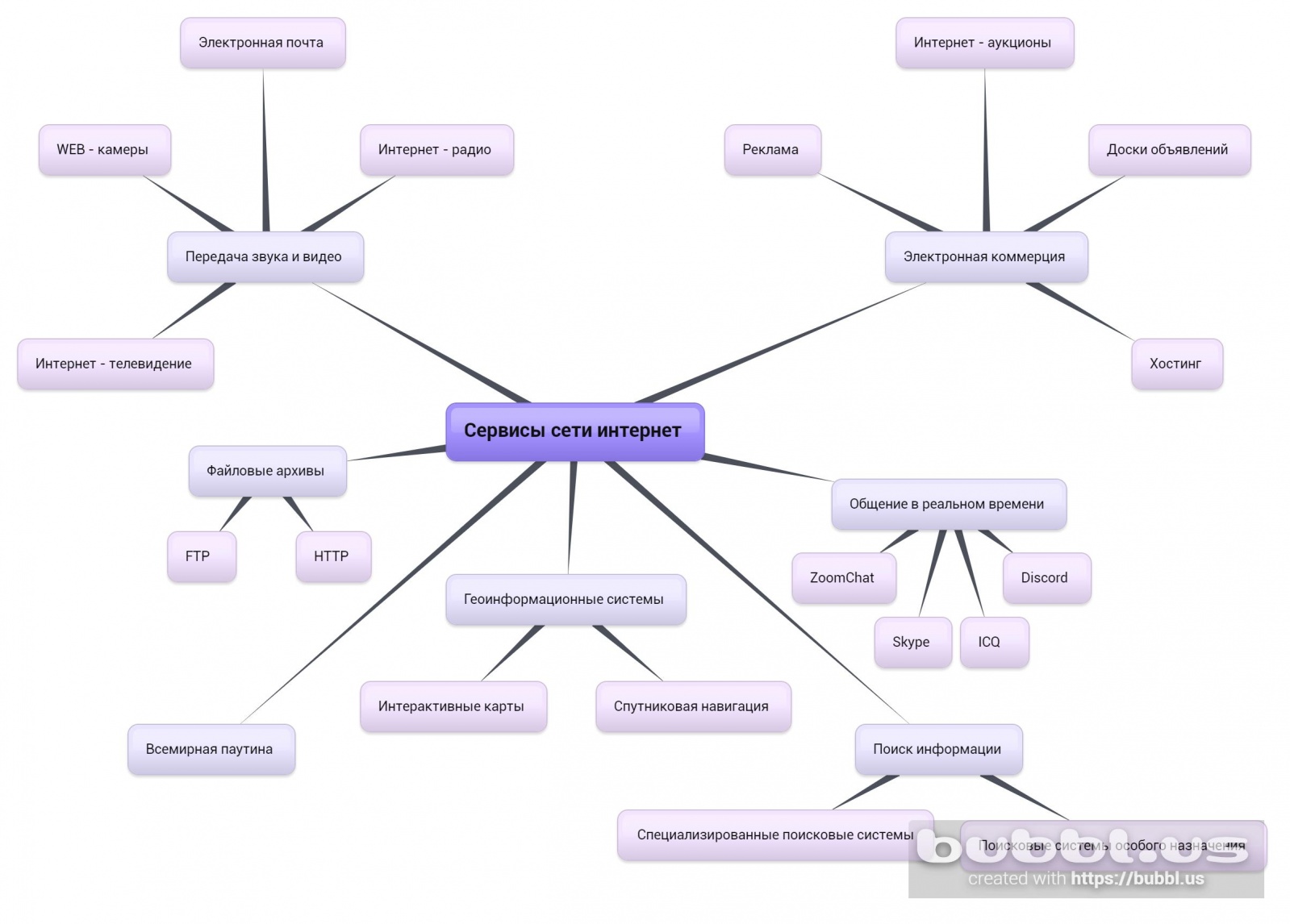 Интеллект карта сеть интернет
