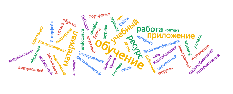 Файл:Облако слов, задание 4.png