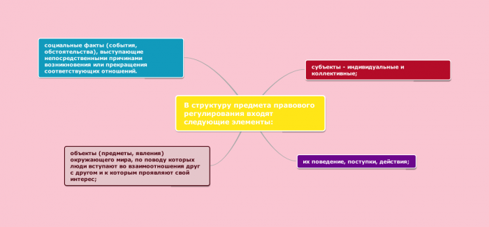Структура предмета правового регулирования Козлова.png
